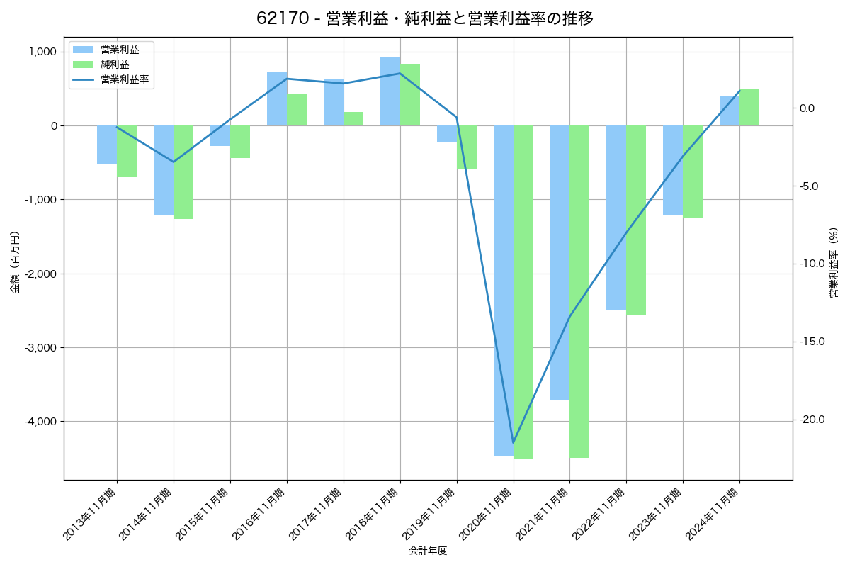 営業利益・純利益と営業利益率の推移グラフ