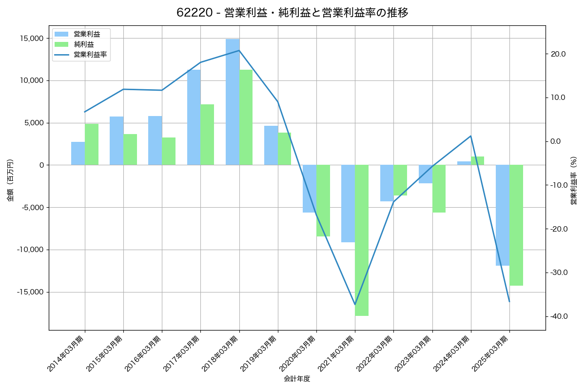 営業利益・純利益と営業利益率の推移グラフ