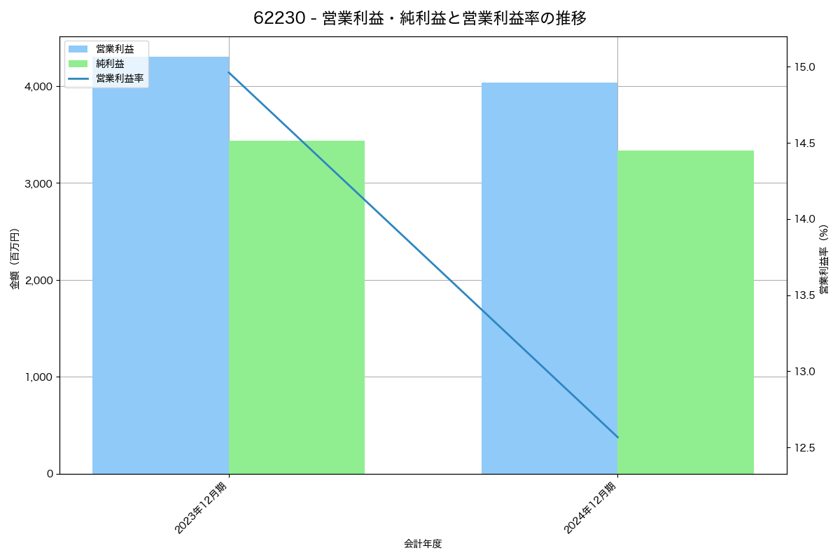営業利益・純利益と営業利益率の推移グラフ