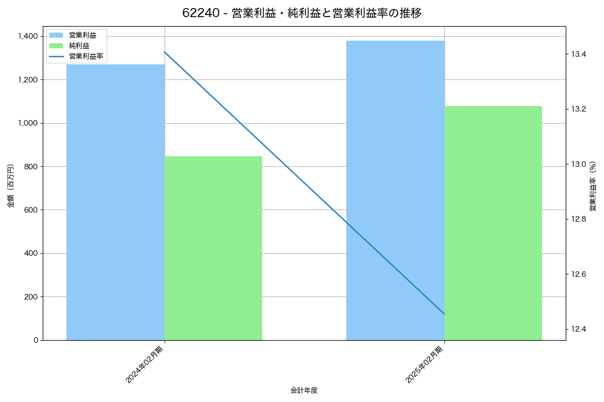 営業利益・純利益と営業利益率の推移グラフ