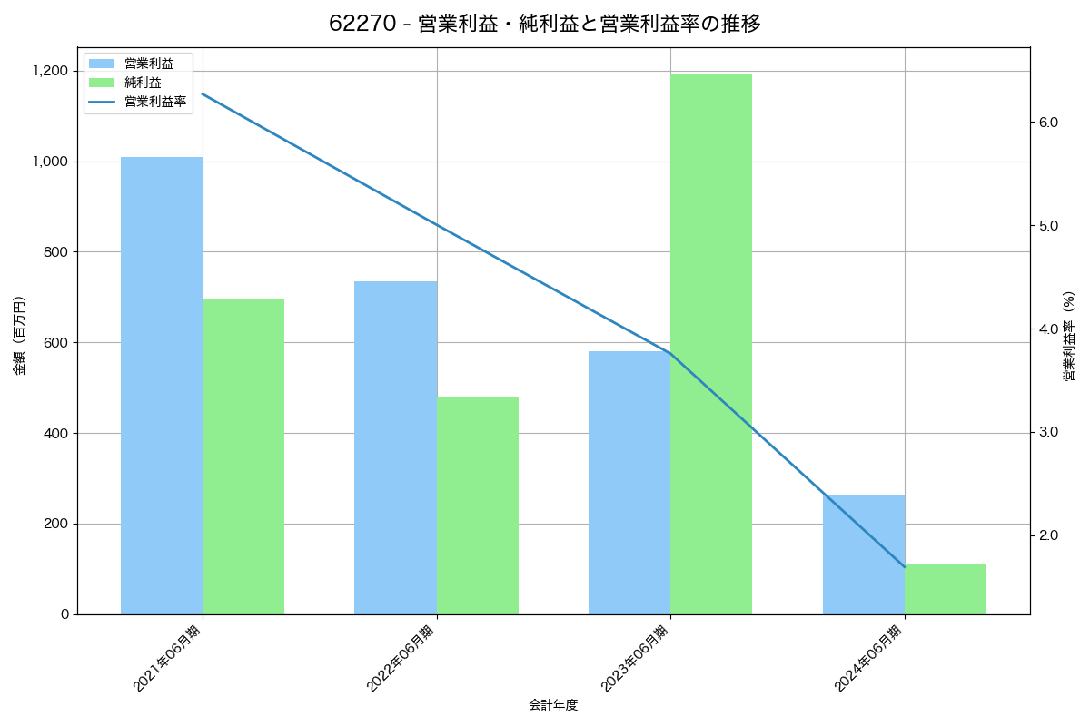営業利益・純利益と営業利益率の推移グラフ