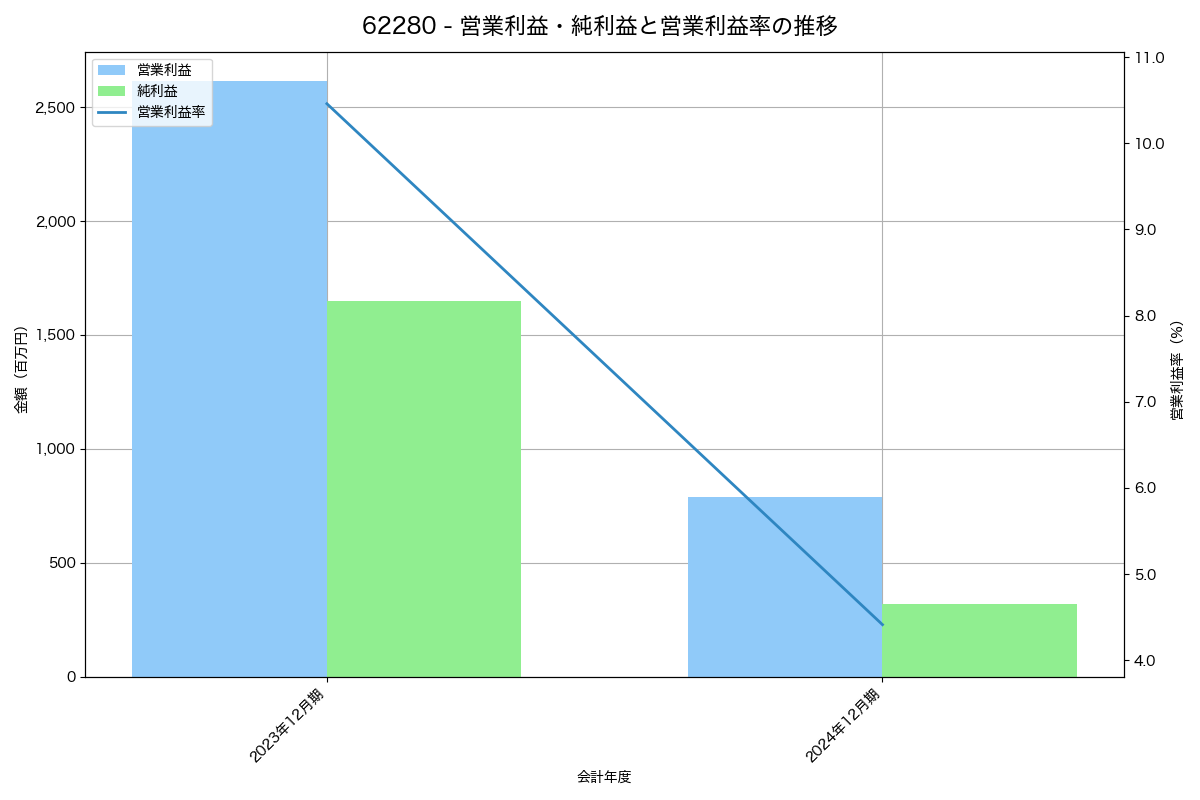 営業利益・純利益と営業利益率の推移グラフ