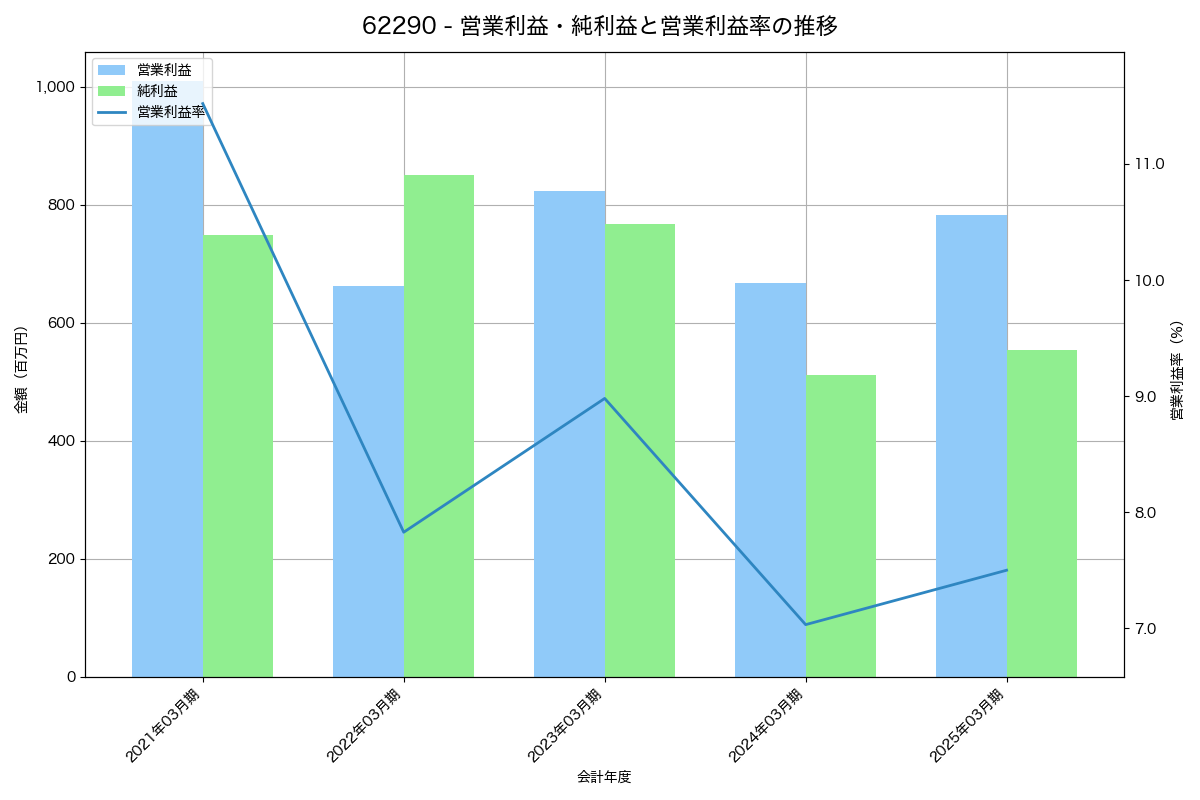営業利益・純利益と営業利益率の推移グラフ