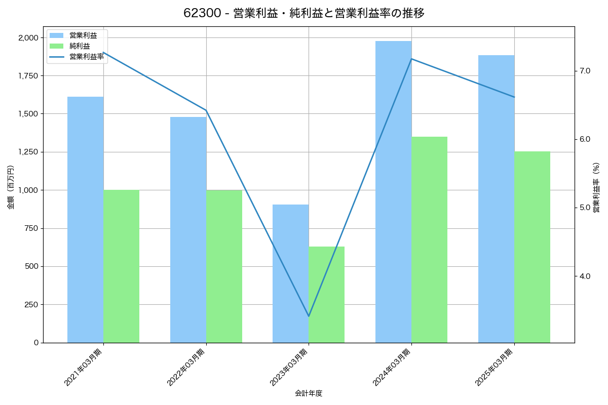 営業利益・純利益と営業利益率の推移グラフ