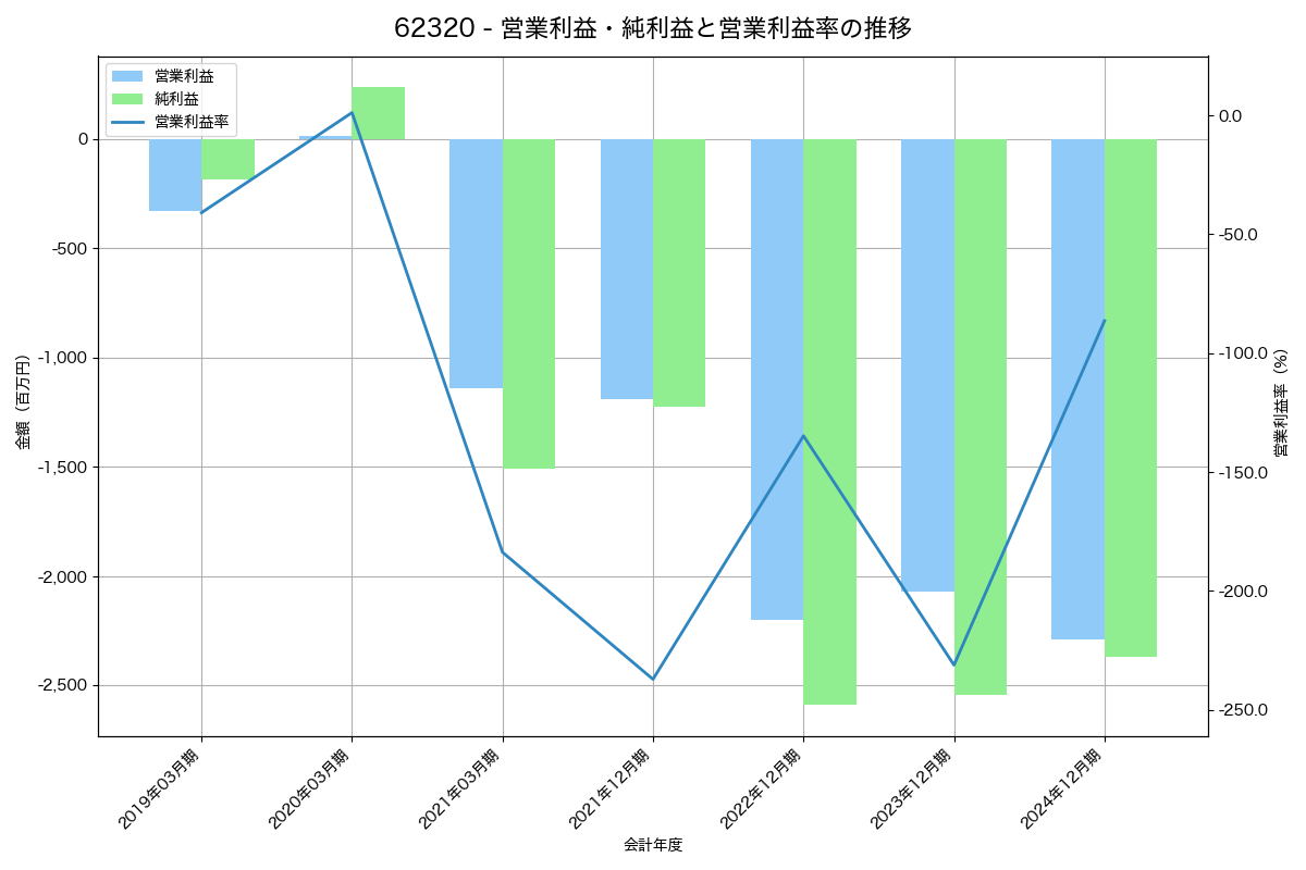 営業利益・純利益と営業利益率の推移グラフ