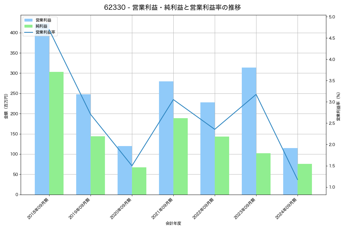 営業利益・純利益と営業利益率の推移グラフ