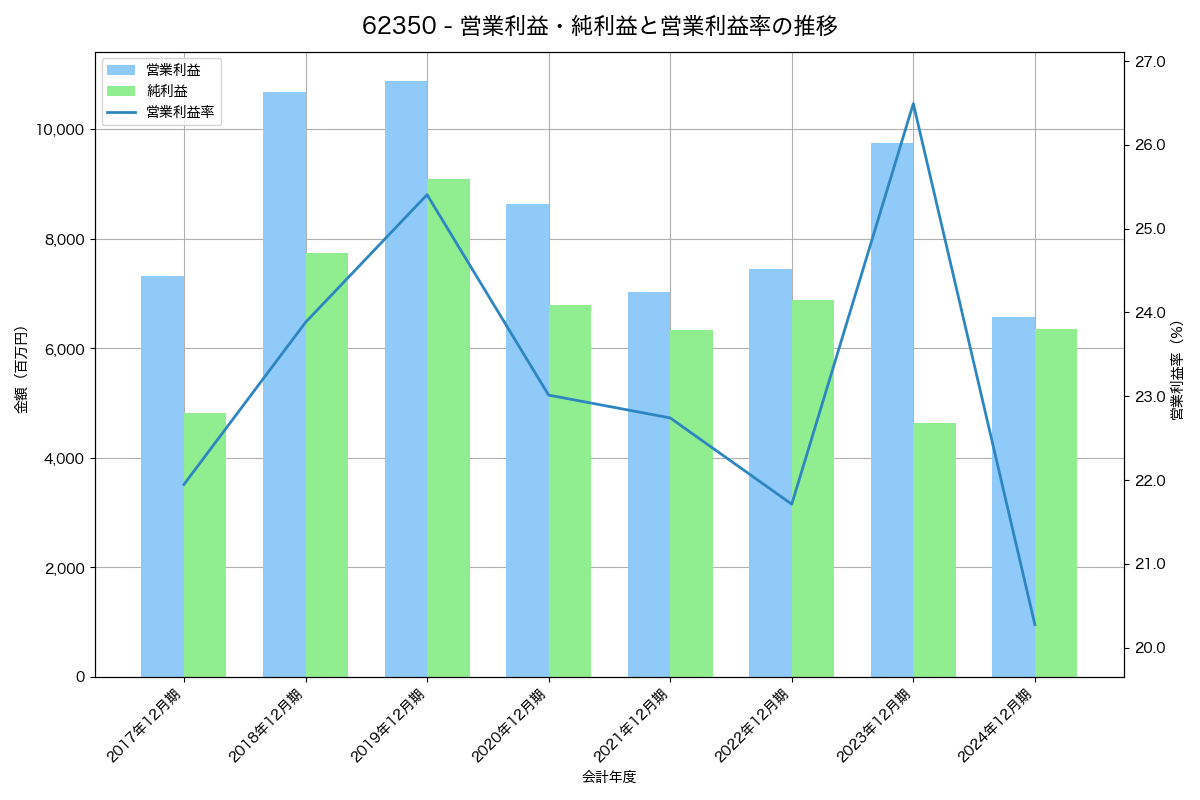 営業利益・純利益と営業利益率の推移グラフ
