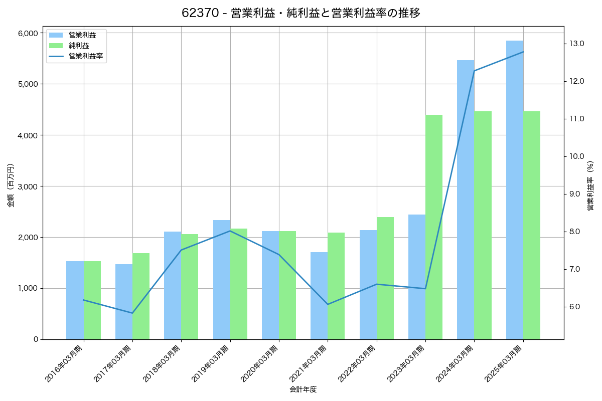 営業利益・純利益と営業利益率の推移グラフ