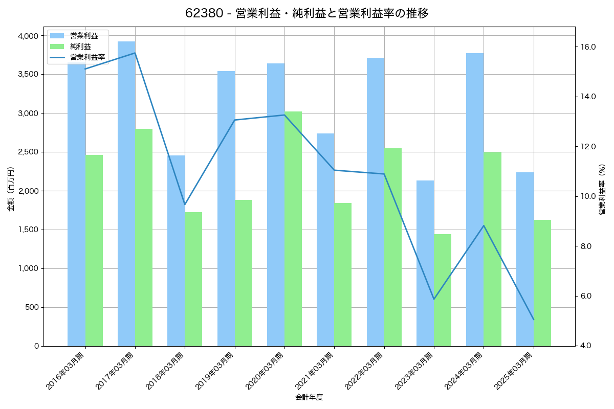 営業利益・純利益と営業利益率の推移グラフ
