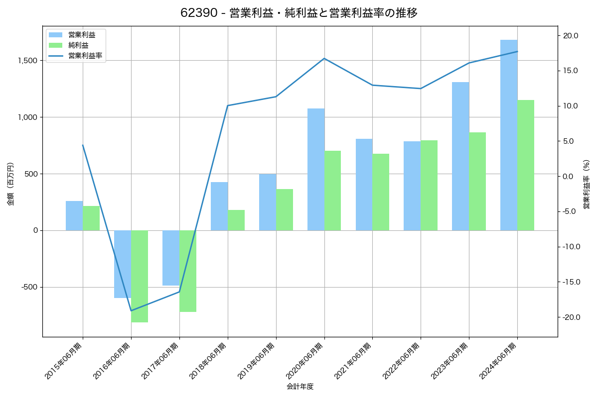 営業利益・純利益と営業利益率の推移グラフ