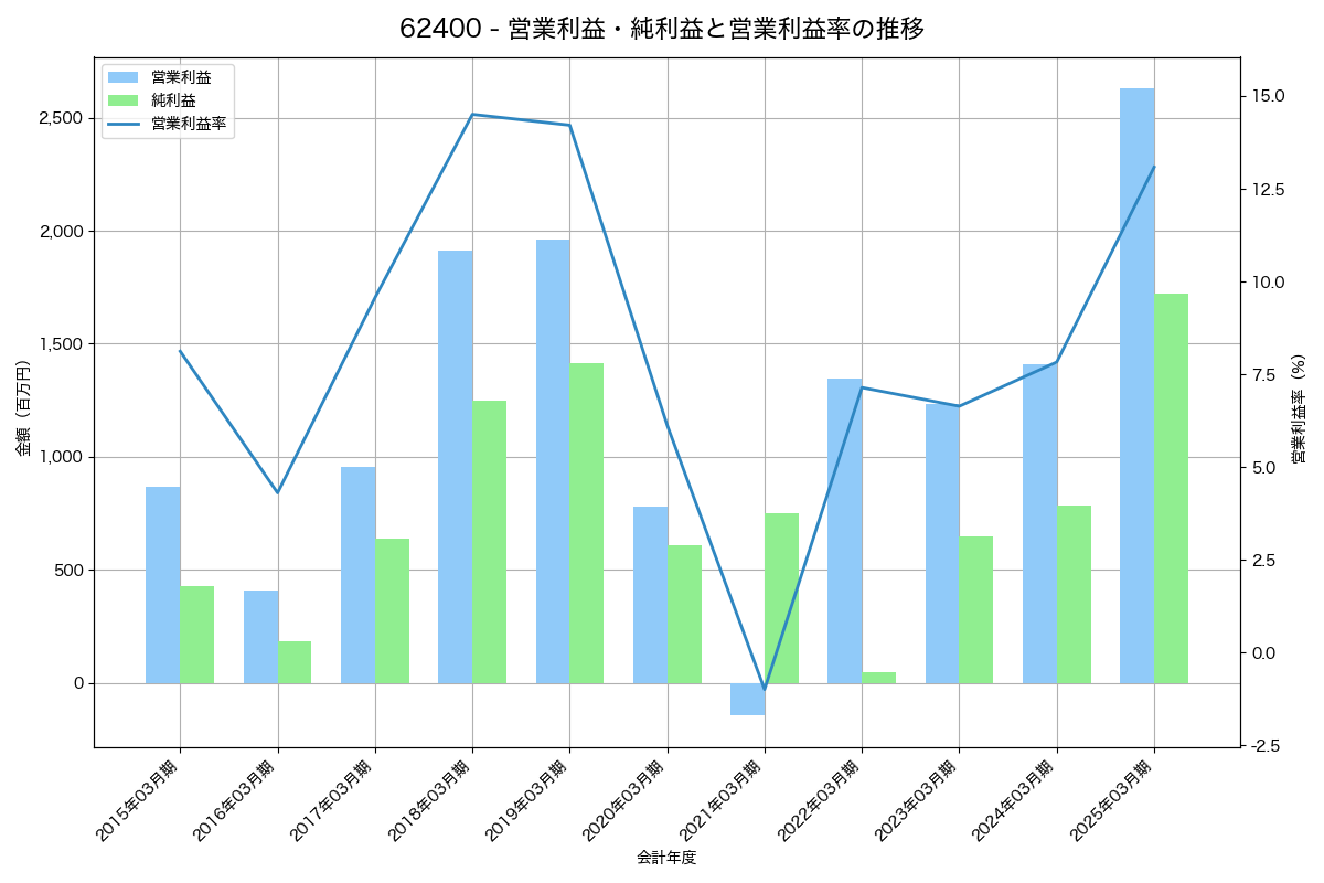 営業利益・純利益と営業利益率の推移グラフ