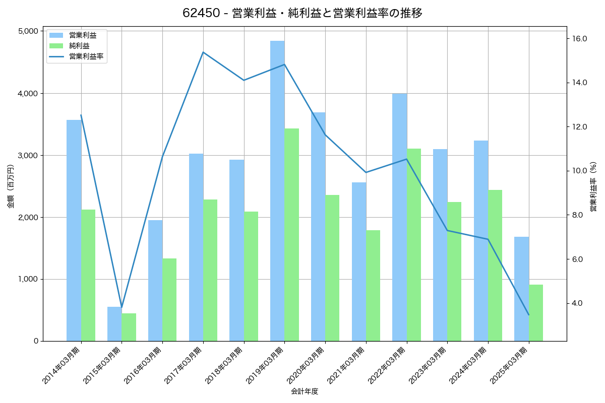 営業利益・純利益と営業利益率の推移グラフ