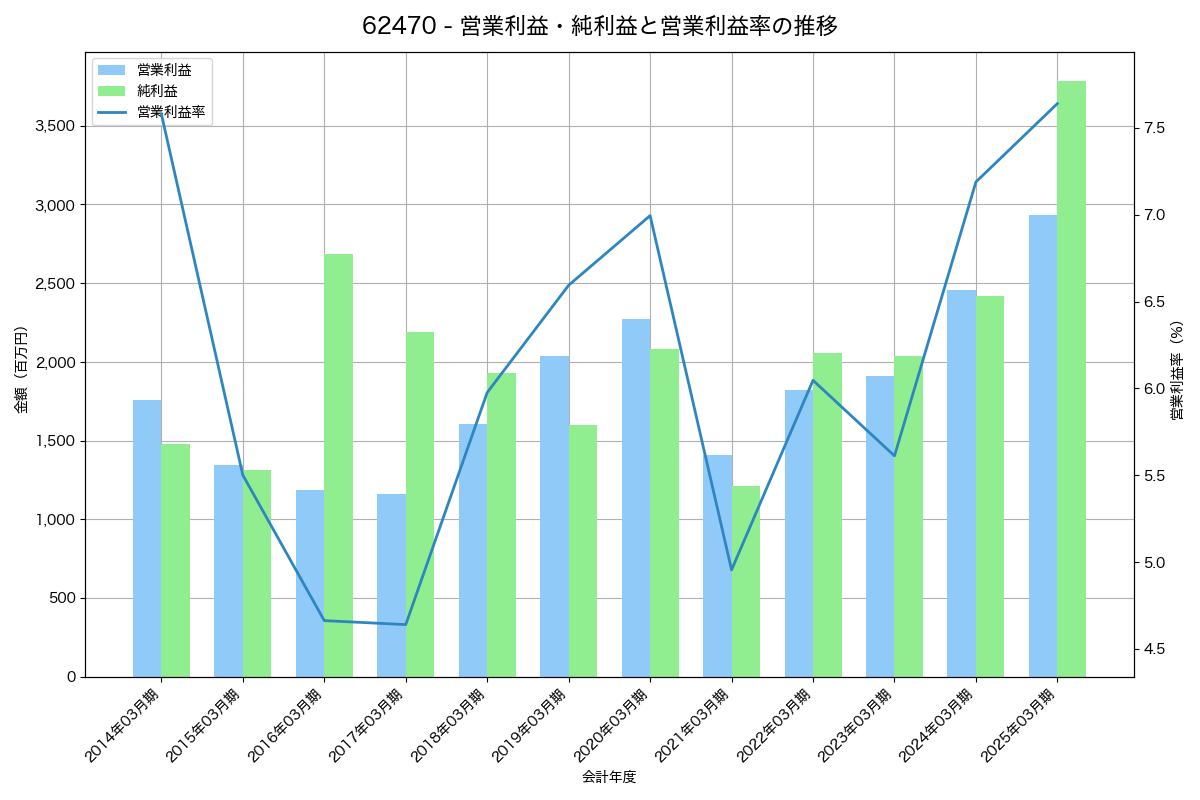 営業利益・純利益と営業利益率の推移グラフ