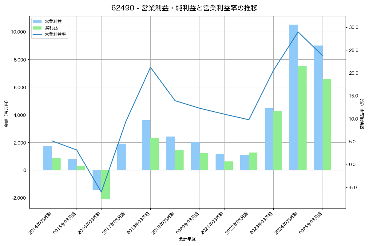 営業利益・純利益と営業利益率の推移グラフ