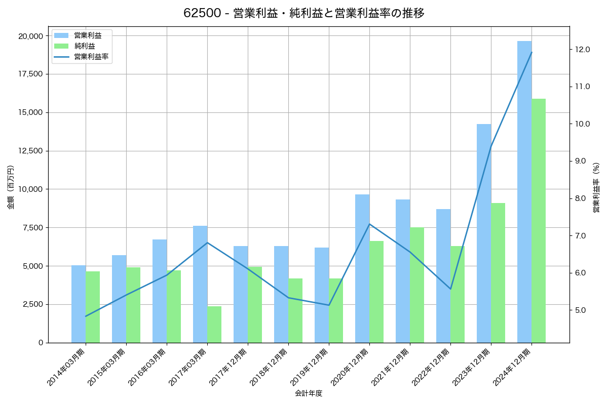 営業利益・純利益と営業利益率の推移グラフ