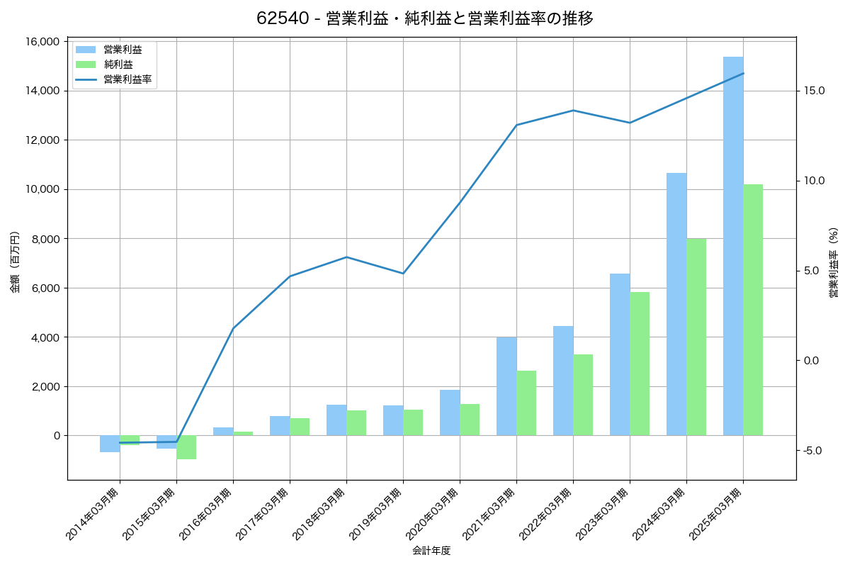 営業利益・純利益と営業利益率の推移グラフ