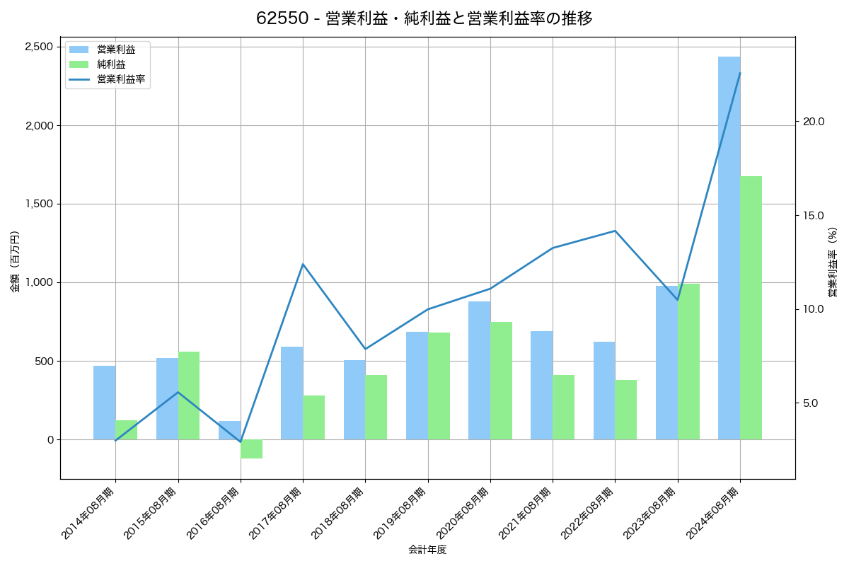 営業利益・純利益と営業利益率の推移グラフ