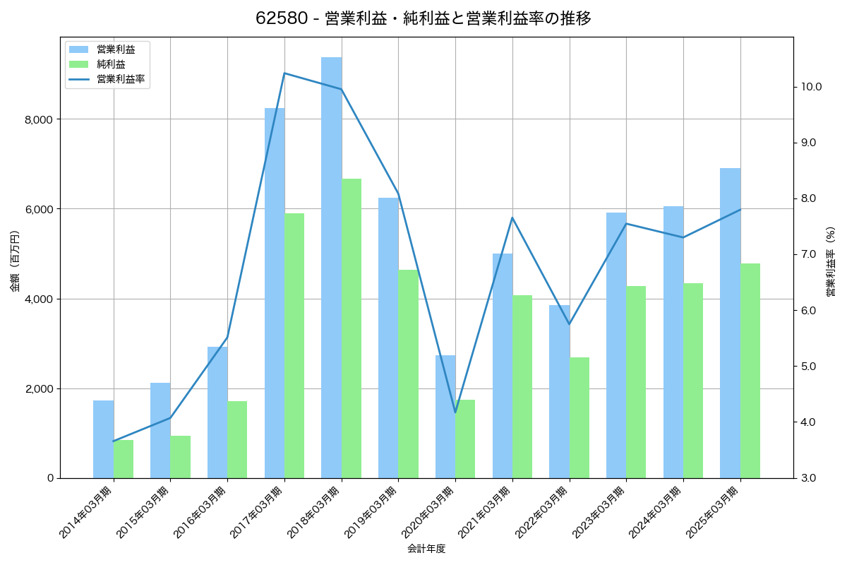 営業利益・純利益と営業利益率の推移グラフ