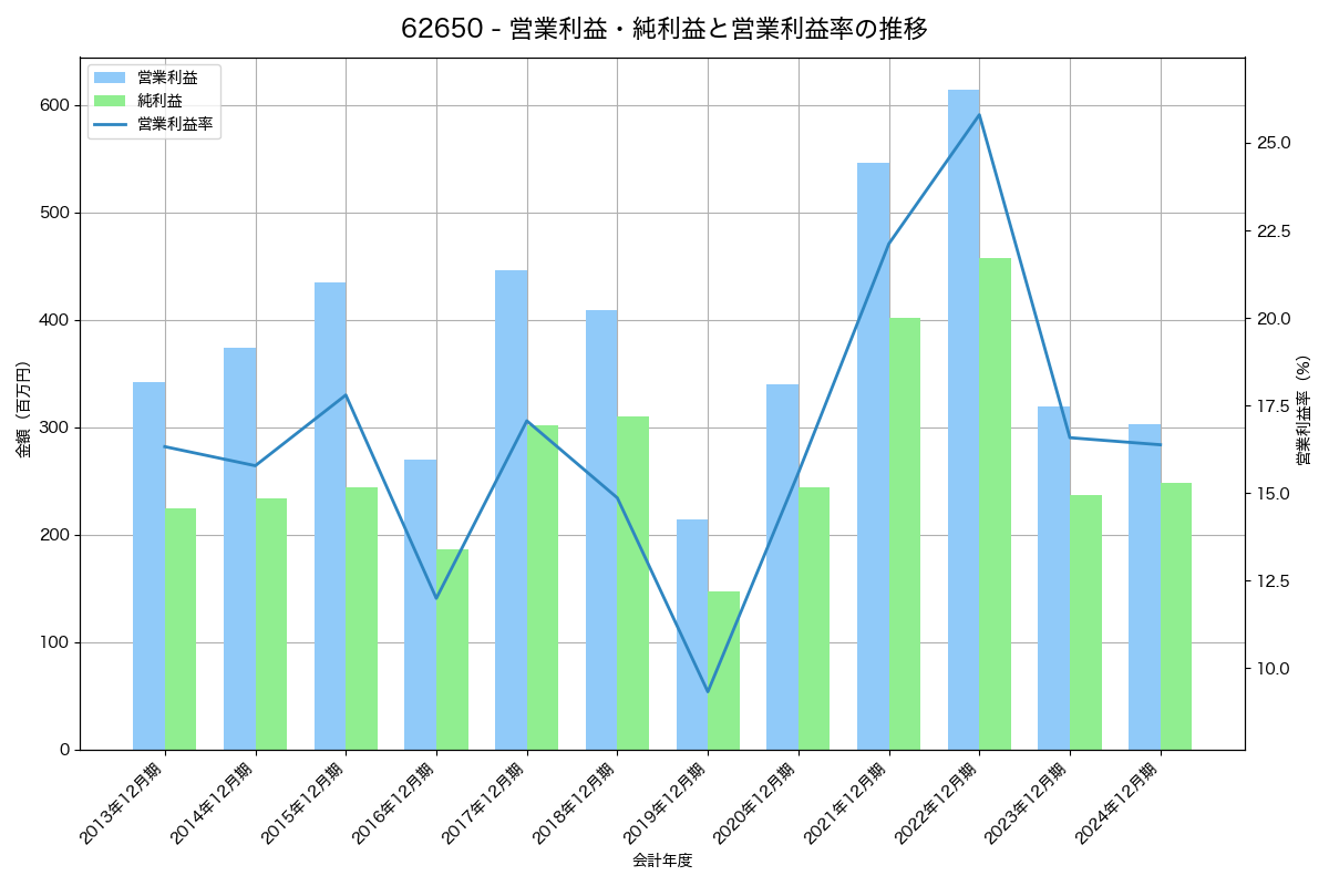 営業利益・純利益と営業利益率の推移グラフ