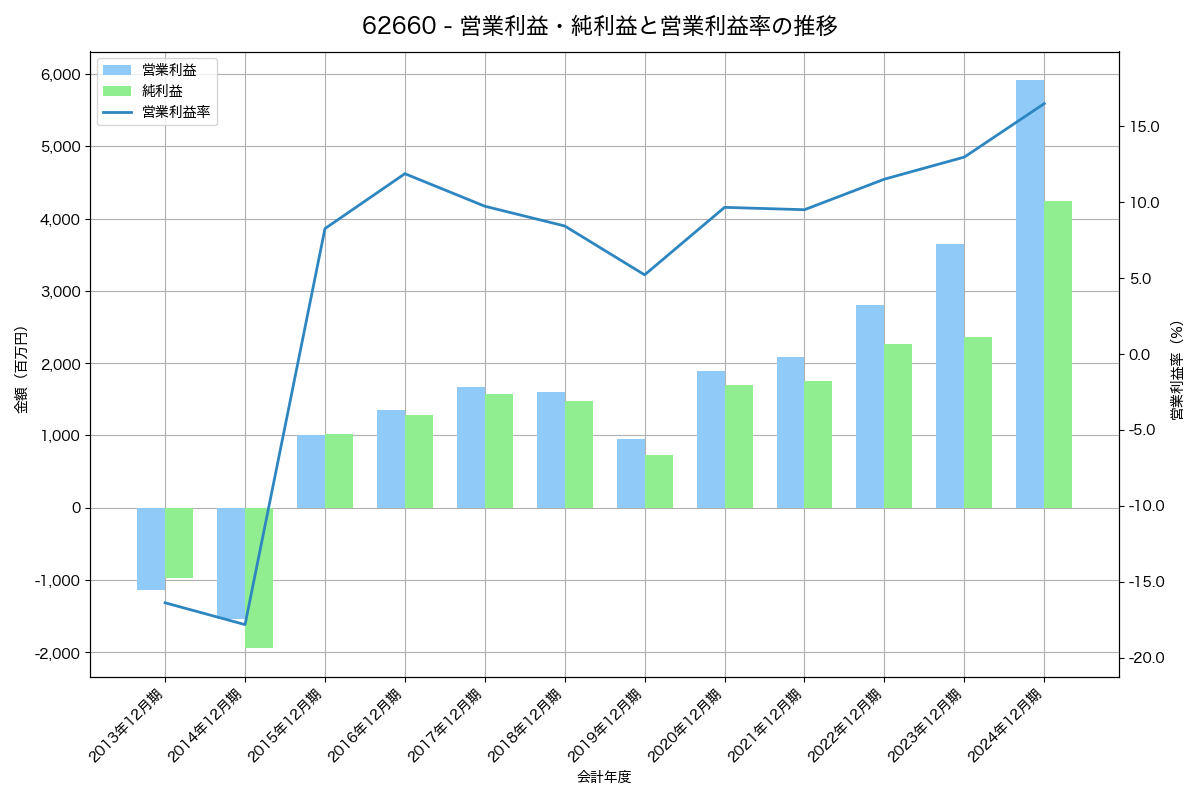 営業利益・純利益と営業利益率の推移グラフ