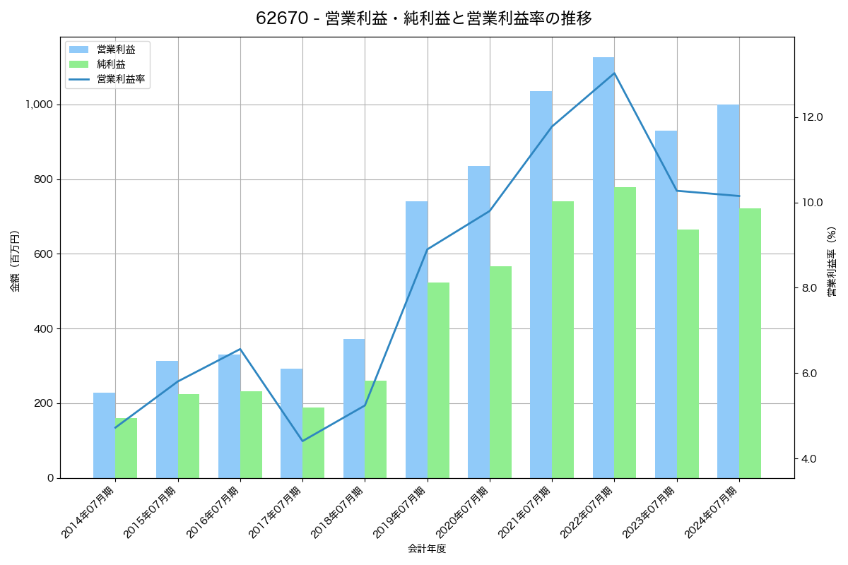 営業利益・純利益と営業利益率の推移グラフ