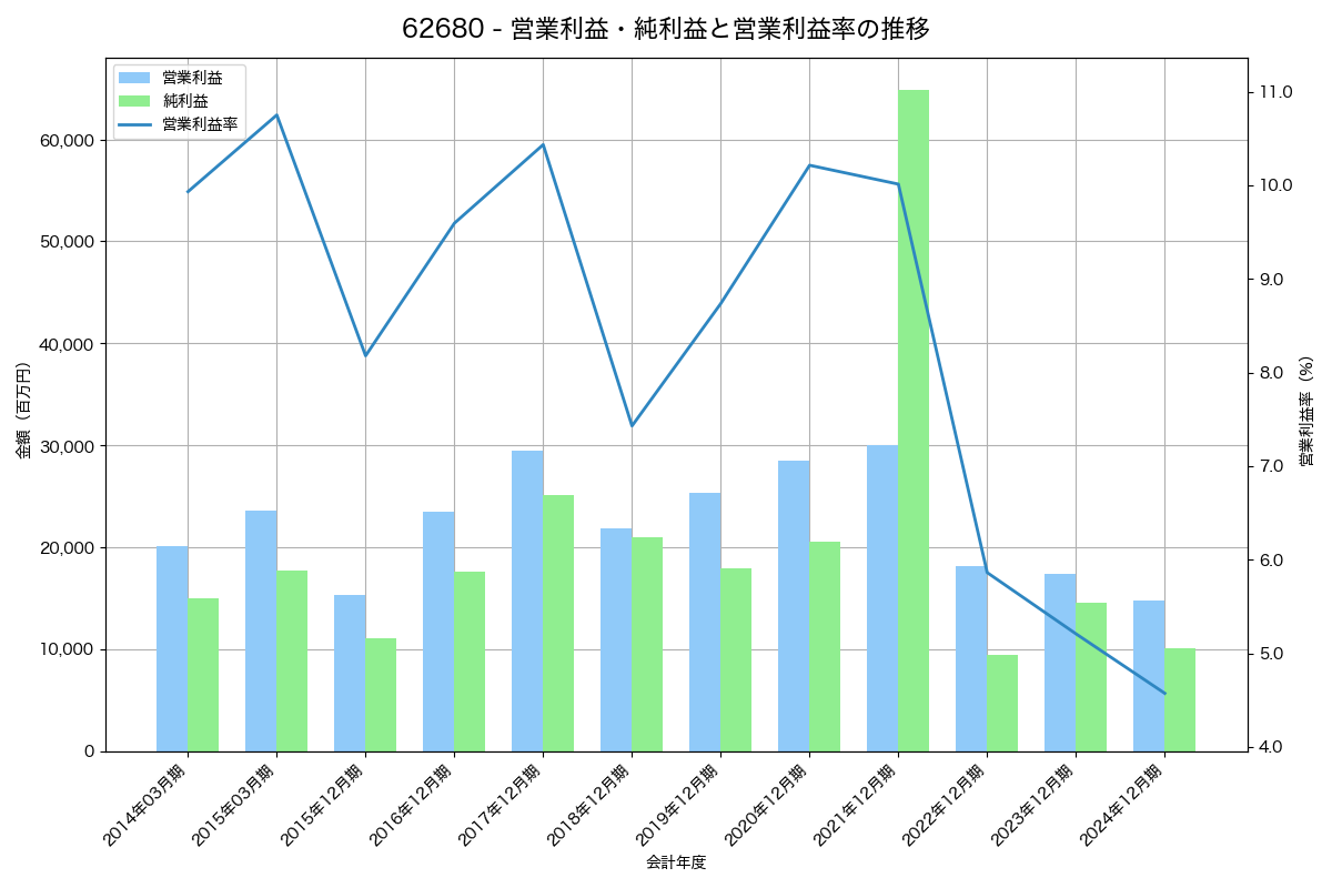 営業利益・純利益と営業利益率の推移グラフ