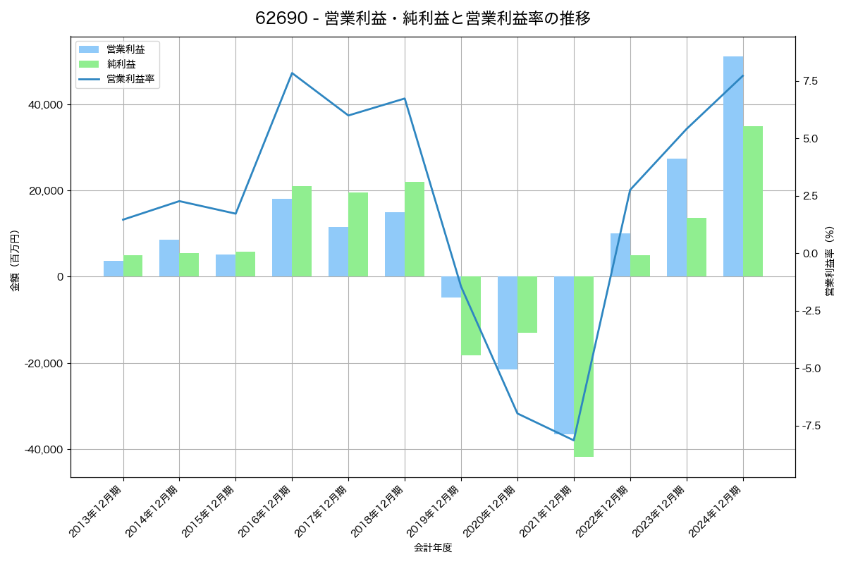 営業利益・純利益と営業利益率の推移グラフ