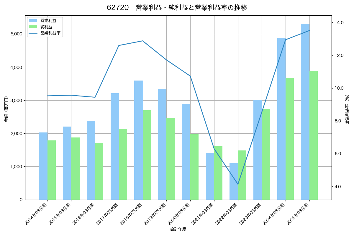 営業利益・純利益と営業利益率の推移グラフ