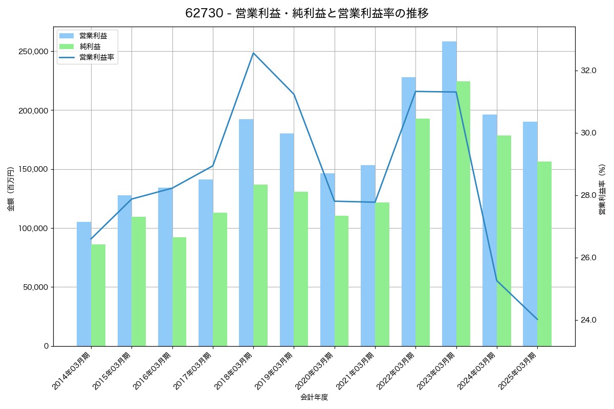 営業利益・純利益と営業利益率の推移グラフ