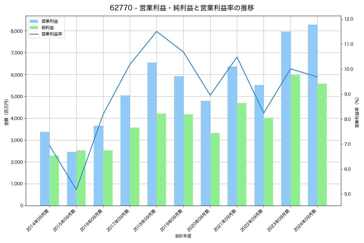 営業利益・純利益と営業利益率の推移グラフ
