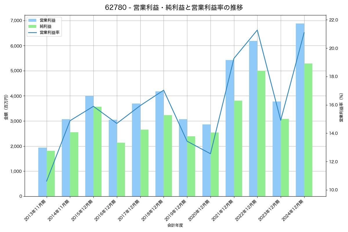 営業利益・純利益と営業利益率の推移グラフ