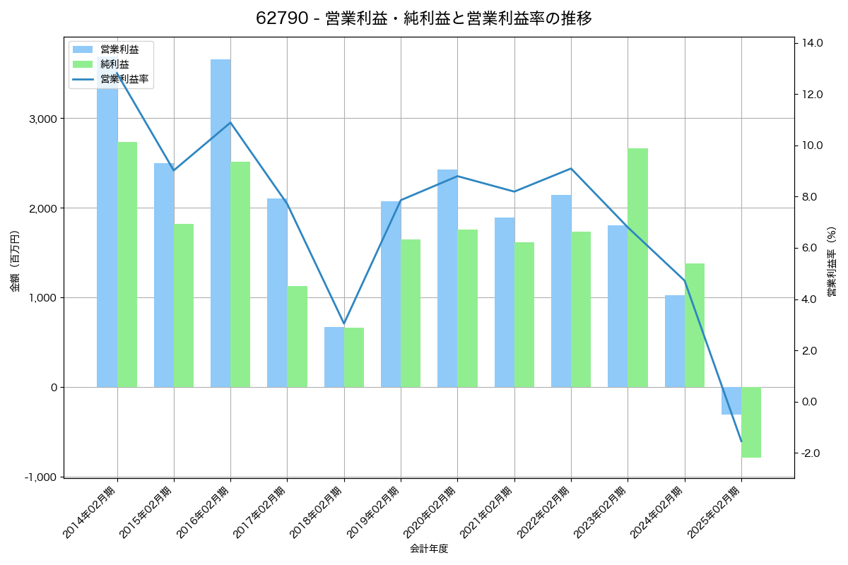 営業利益・純利益と営業利益率の推移グラフ