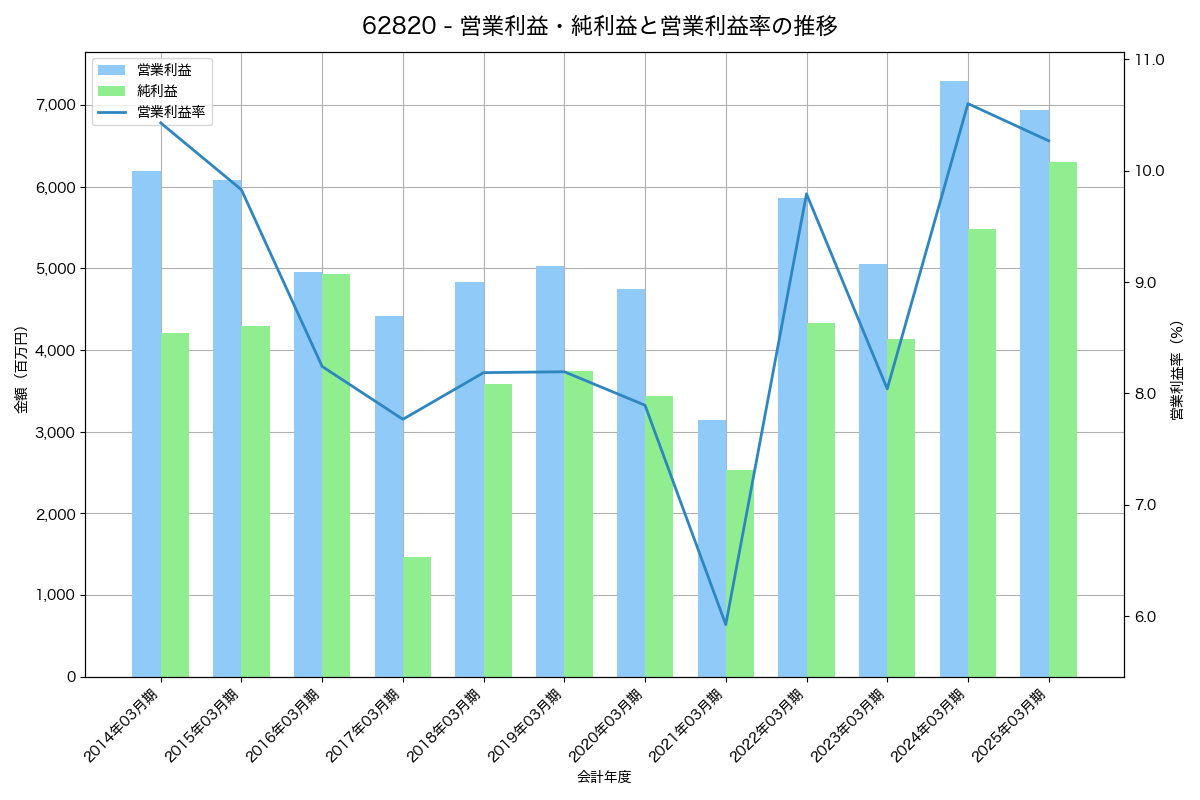 営業利益・純利益と営業利益率の推移グラフ