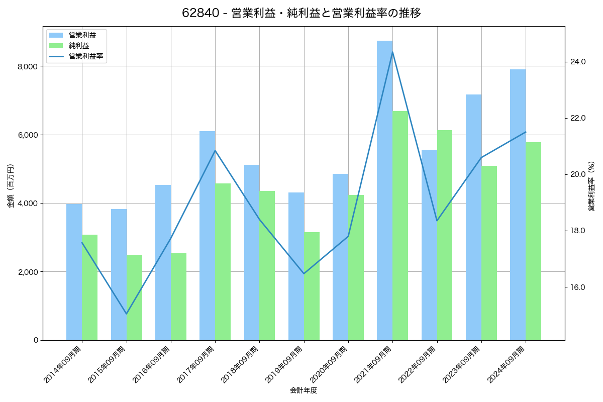 営業利益・純利益と営業利益率の推移グラフ