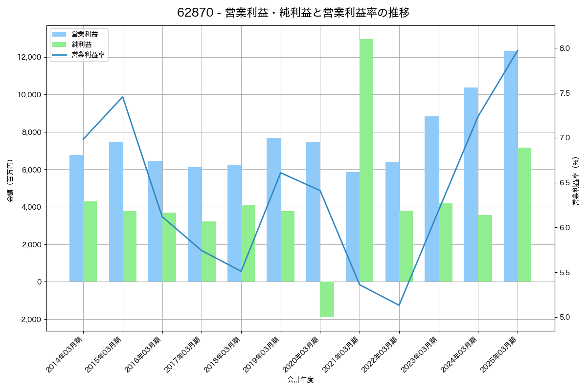 営業利益・純利益と営業利益率の推移グラフ