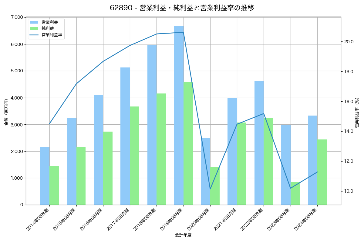 営業利益・純利益と営業利益率の推移グラフ