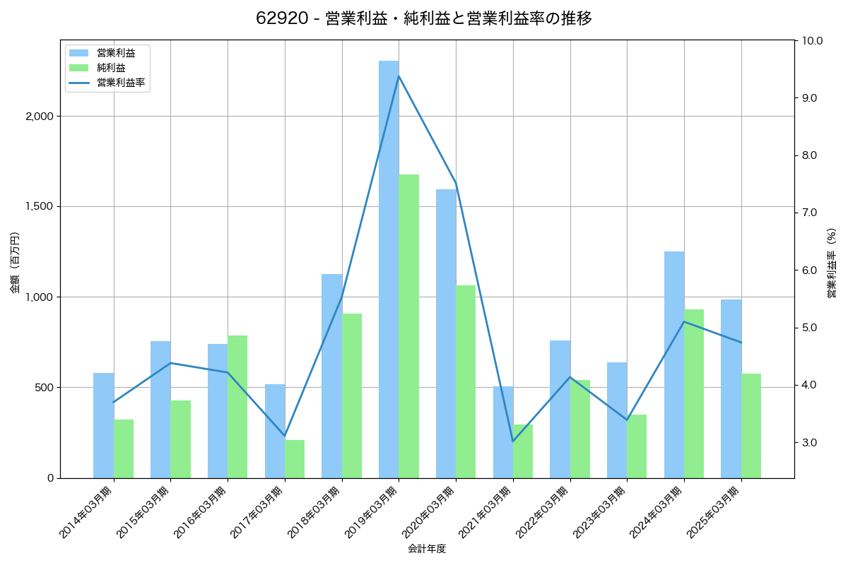 営業利益・純利益と営業利益率の推移グラフ