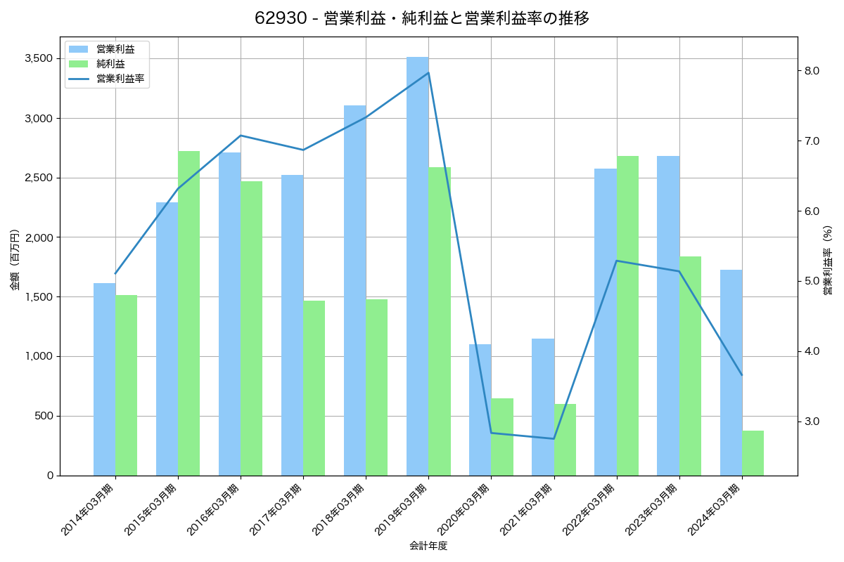 営業利益・純利益と営業利益率の推移グラフ