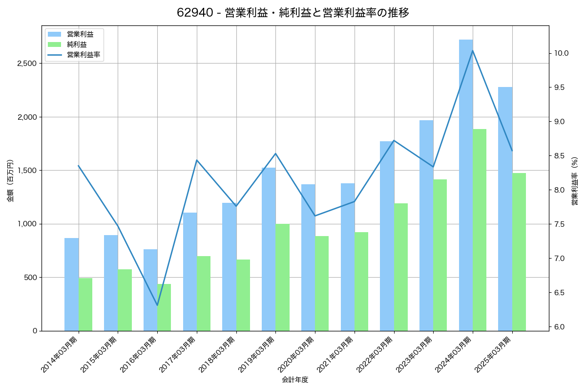 営業利益・純利益と営業利益率の推移グラフ