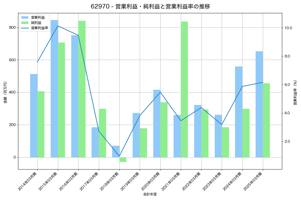 営業利益・純利益と営業利益率の推移グラフ