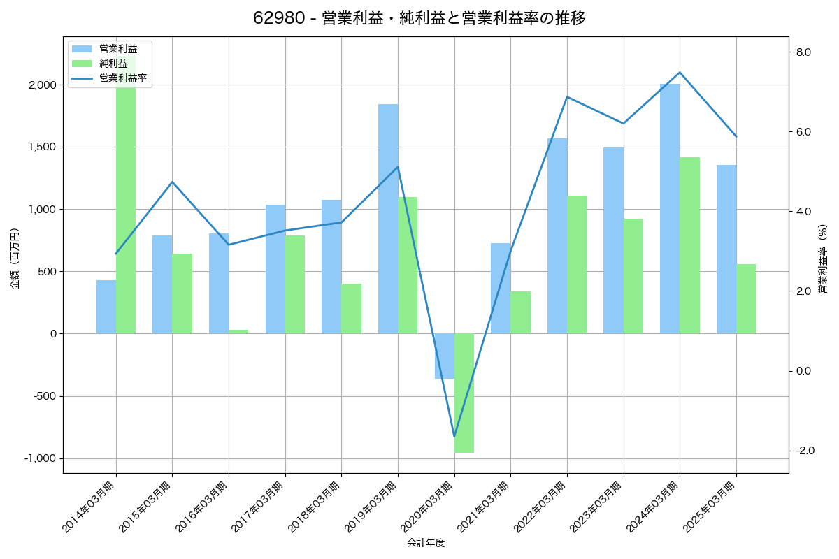 営業利益・純利益と営業利益率の推移グラフ