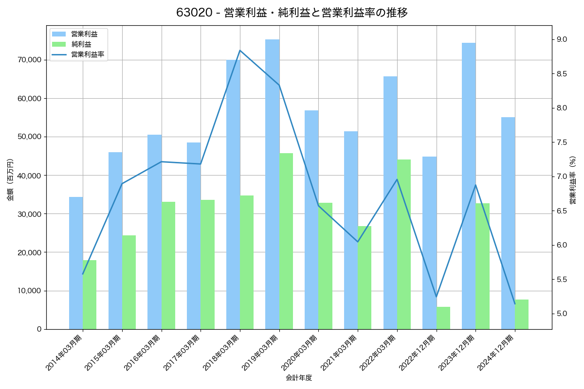 営業利益・純利益と営業利益率の推移グラフ