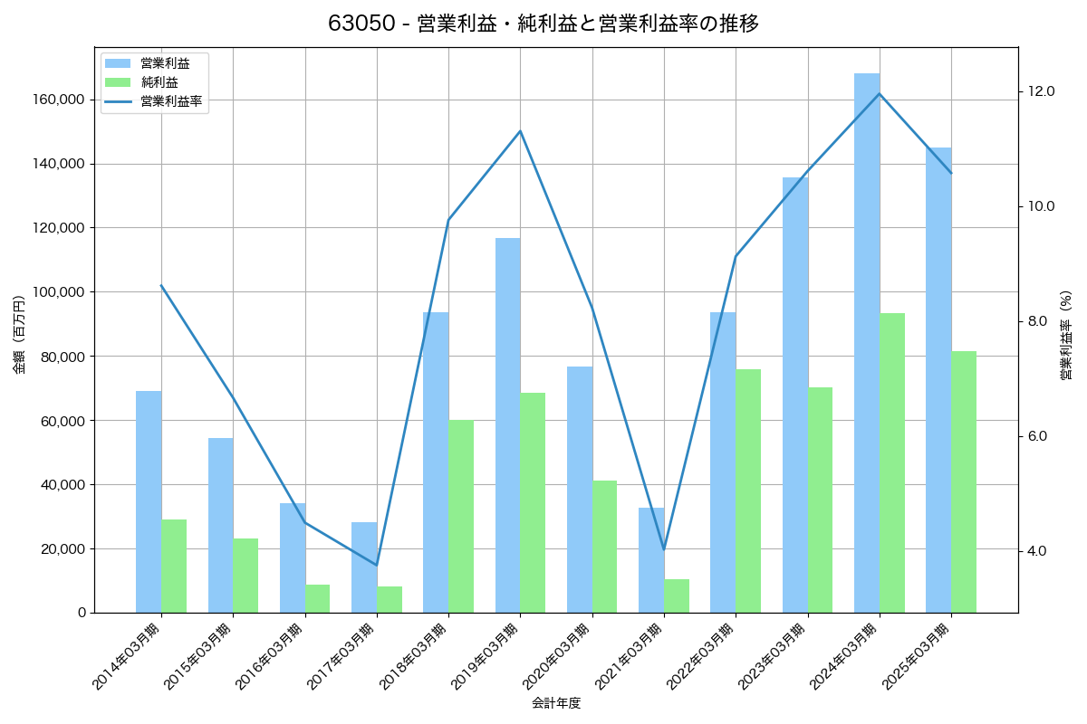 営業利益・純利益と営業利益率の推移グラフ
