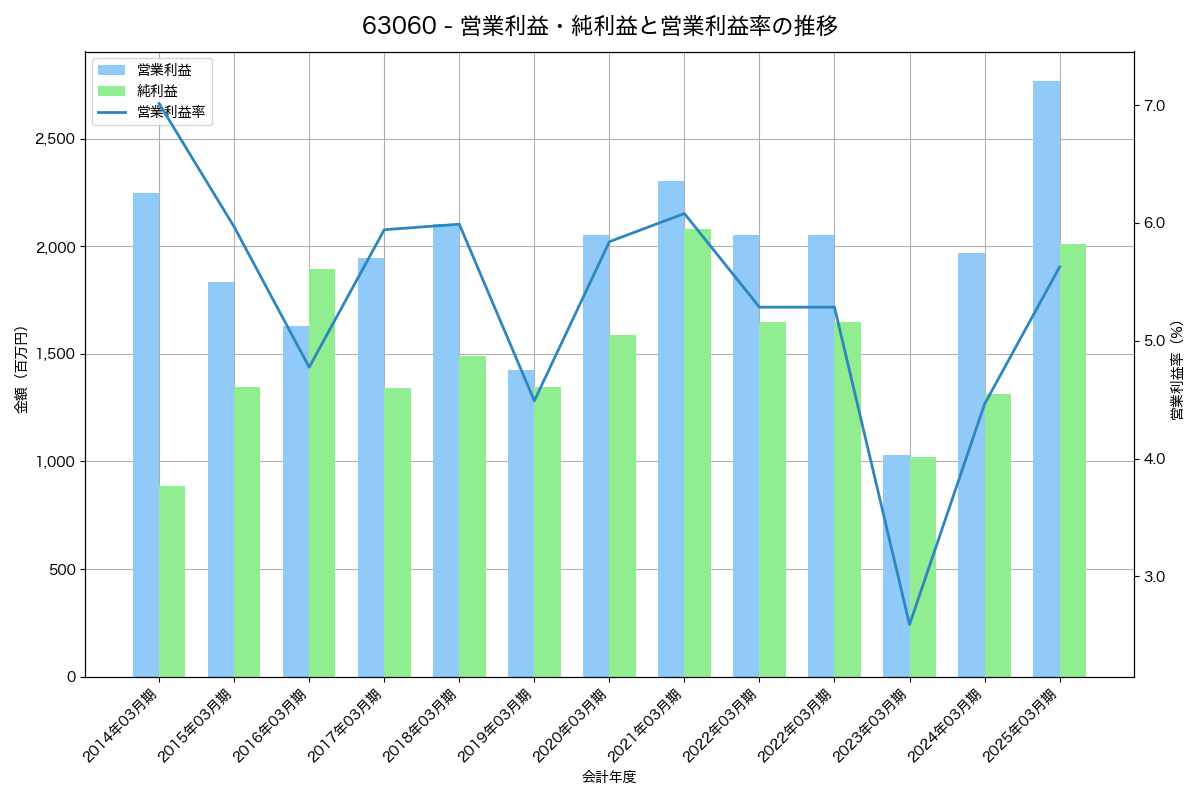 営業利益・純利益と営業利益率の推移グラフ