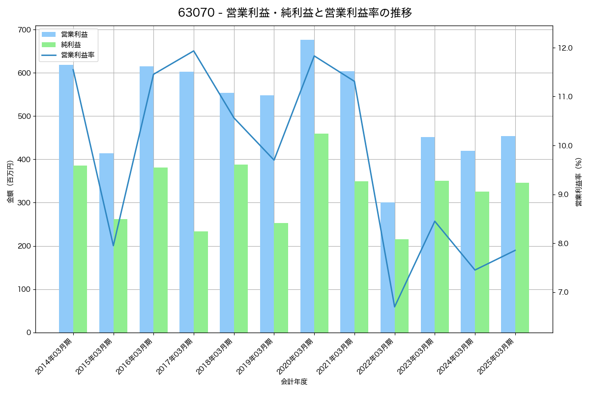 営業利益・純利益と営業利益率の推移グラフ