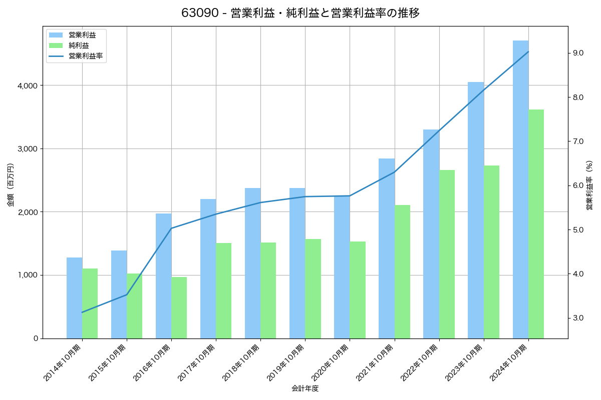 営業利益・純利益と営業利益率の推移グラフ