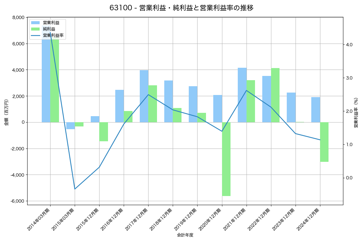 営業利益・純利益と営業利益率の推移グラフ