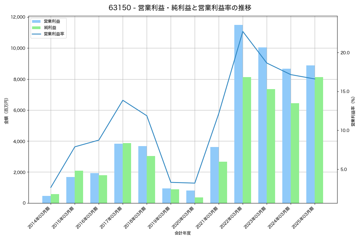 営業利益・純利益と営業利益率の推移グラフ