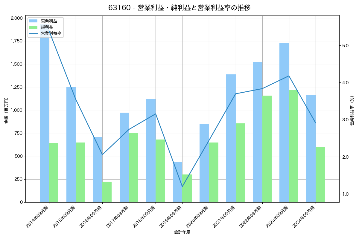 営業利益・純利益と営業利益率の推移グラフ