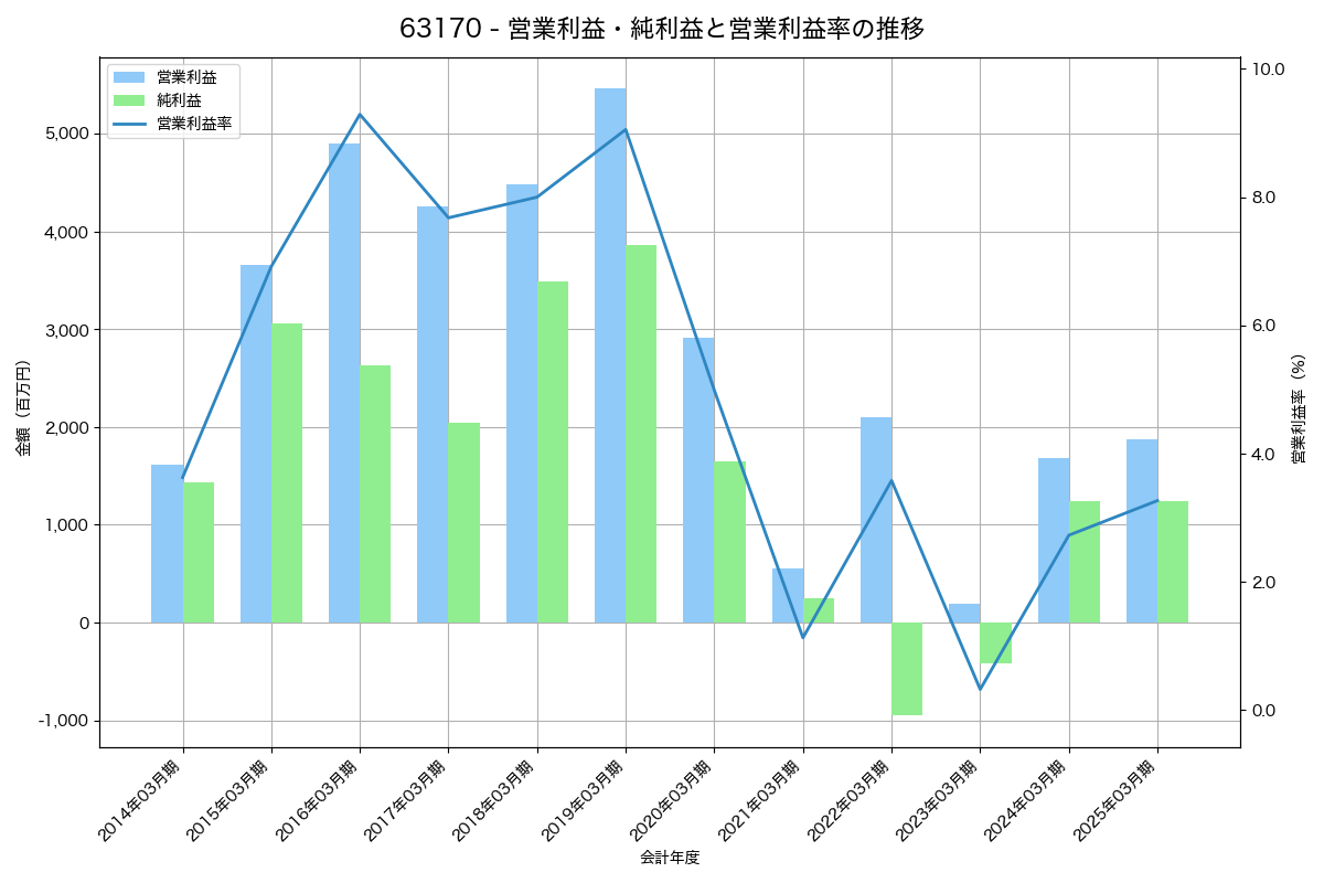 営業利益・純利益と営業利益率の推移グラフ